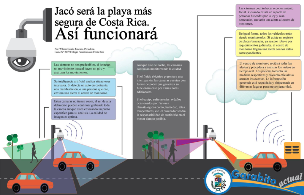 Surveillance Project for Safety in Jaco Beach, Visit Jaco Costa Rica